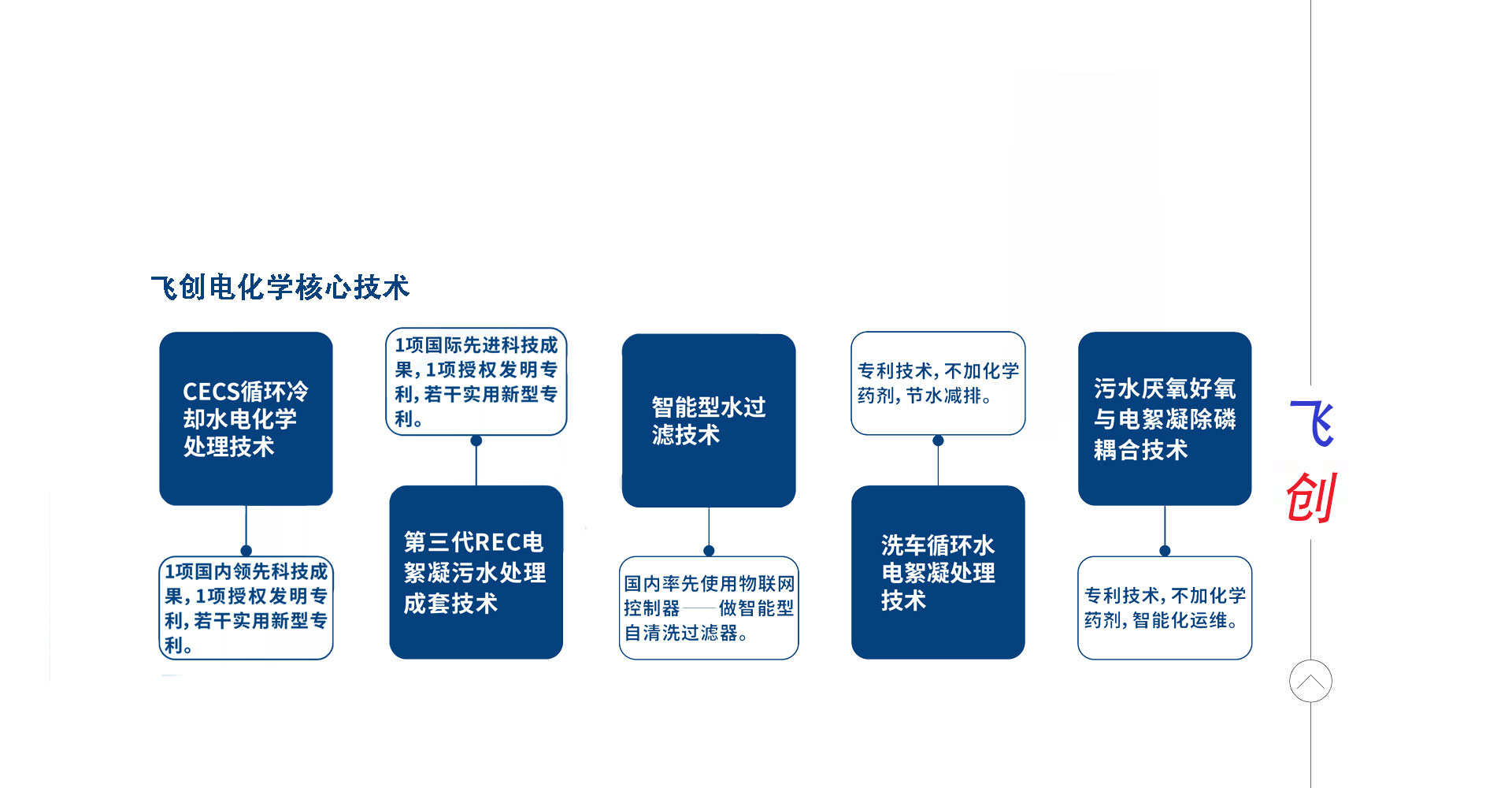 飛創(chuàng)水處理 飛創(chuàng)水處理